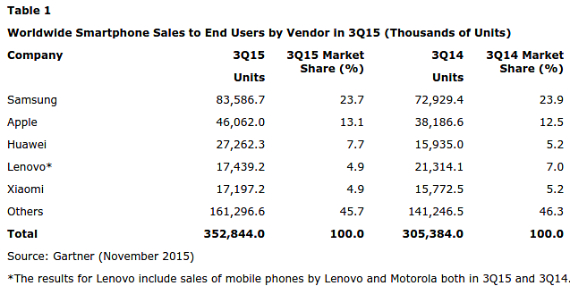 windows phone market share droped, Gartner: Το μερίδιο του Windows Phone έπεσε στο 1.7%