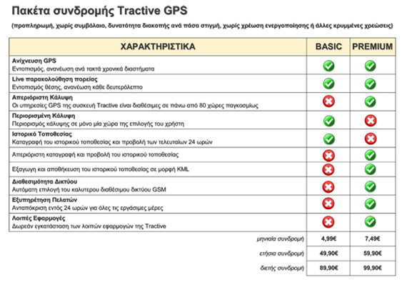Tractive: Κολάρο εντοπισμού κατοικίδιων με GPS και application, Tractive: Κολάρο εντοπισμού κατοικίδιων με GPS και application