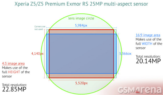 Samsung Galaxy S7: Ίδιο αισθητήρα κάμερας με το Xperia Z5;, Samsung Galaxy S7: H Samsung θέλει την κάμερα του Xperia Z5;