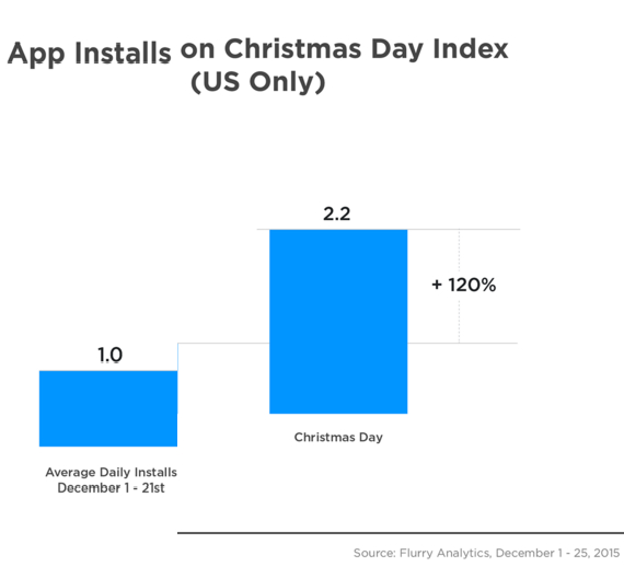 apple christmas activations, Apple: Πήρε ξανά το μεγαλύτερο μερίδιο της αγοράς τα Χριστούγεννα