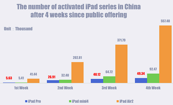 iPad, pro, low, sales, China, Apple, first, month, release, iPad Pro: Χαμηλές &#8220;πτήσεις&#8221; στην Κίνα