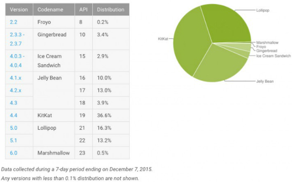 android marshmallow market share, Android Marshmallow: Εγκατεστημένο στο 0.5% των συσκευών