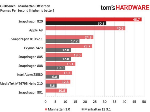 snapdragon 820 benchmarks, Snapdragon 820: Τα πρώτα δημόσια benchmarks υπόσχονται πολλά