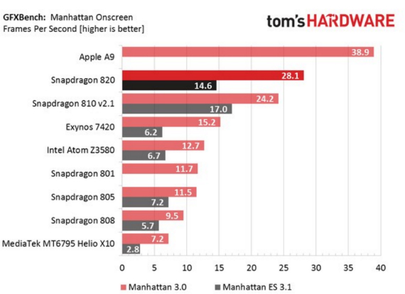 snapdragon 820 benchmarks, Snapdragon 820: Τα πρώτα δημόσια benchmarks υπόσχονται πολλά