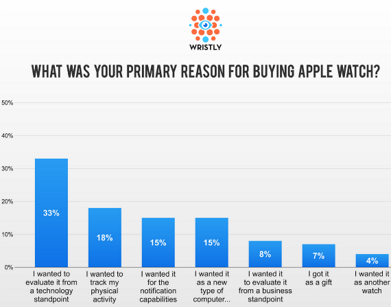 apple watch survey, Apple Watch: Οι απογοητευμένοι κάτοχοι θα αγόραζαν το νέο μοντέλο [έρευνα]