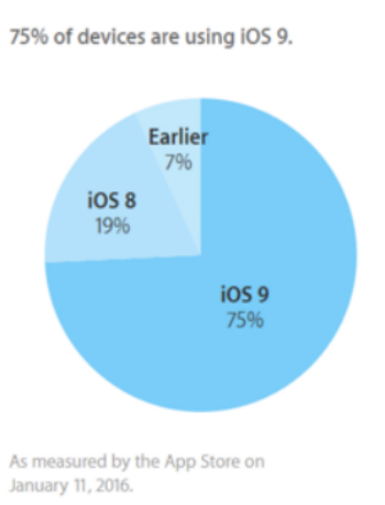 ios 9 adoption, iOS 9: Στο 75% των συμβατών συσκευών &#8211; το Marshmallow κάτω από 1%