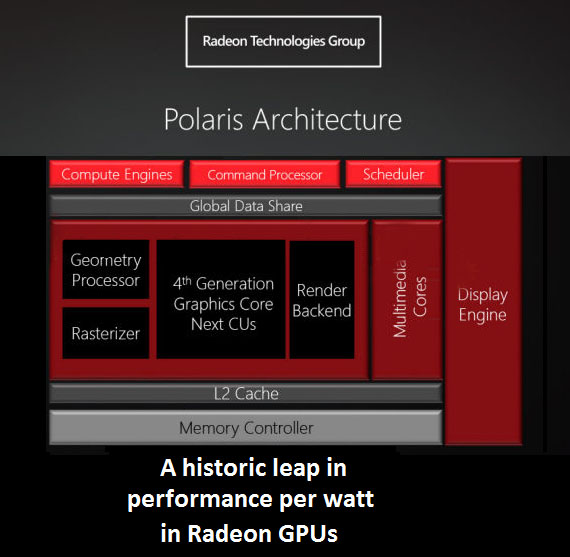 AMD: Η αρχιτεκτονική GCN 2.0 Polaris ανεβάζει την απόδοση ανά watt, AMD: Η αρχιτεκτονική GCN 2.0 Polaris ανεβάζει την απόδοση ανά watt