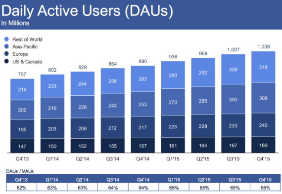 facebook 1.59b active users, Facebook: Έχει 1.59 δισεκατ. ενεργούς χρήστες κάθε μήνα