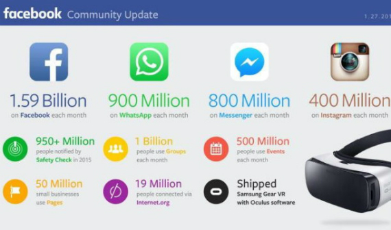 facebook 1.59b active users, Facebook: Έχει 1.59 δισεκατ. ενεργούς χρήστες κάθε μήνα