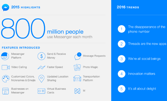 facebook messenger 800 million users, Facebook Messenger: Έφτασε τους 800 εκατ. μηνιαίους χρήστες