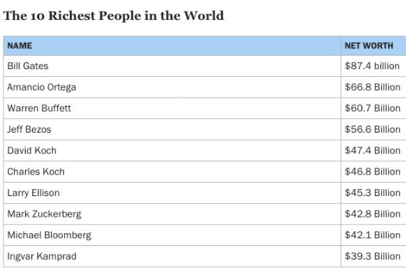 bill gates richest person, Bill Gates: Ξανά στην κορυφή της λίστας με τους πλουσιότερους του πλανήτη
