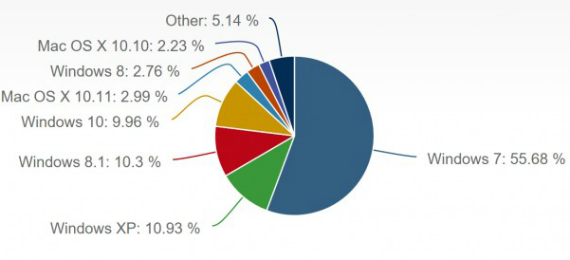 windows 10 market share, Windows 10: Στο 10% το μερίδιο της αγοράς μέσα σε 5 μήνες