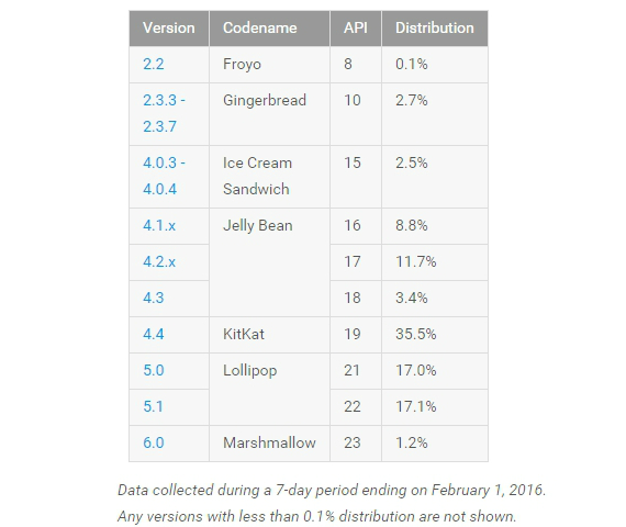 android distribution, Android Marshmallow: Μετά από 4 μήνες ξεπέρασε το 1% των Android συσκευών