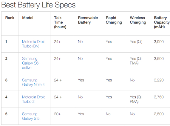 consummer reports best battery, Consumer Reports: Τα 5 καλύτερα smartphones σε θέμα μπαταρίας