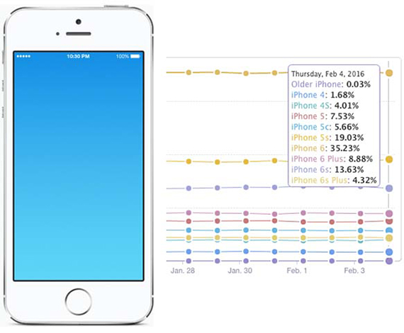Έρευνα: 1 στους 3 κατόχους iPhone διαθέτει συσκευή 4 ιντσών, Έρευνα: 1 στους 3 κατόχους iPhone διαθέτει συσκευή 4 ιντσών