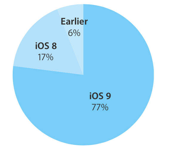 ios 9 77 percent, iOS 9: Το ποσοστό υιοθέτησης &#8220;κόλλησε&#8221; στο 77%