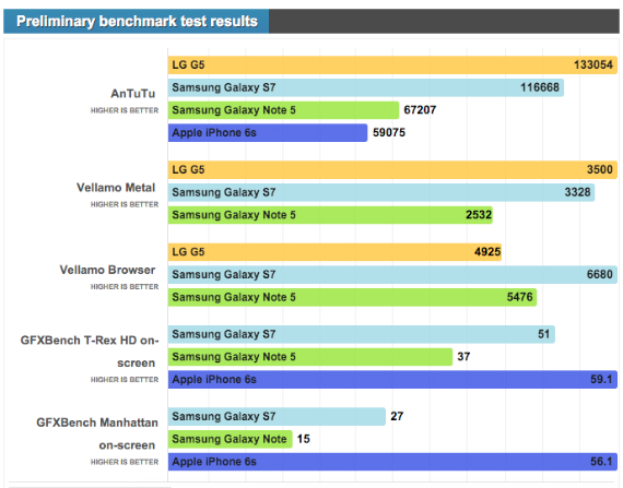lg g5 benchmarks, LG G5: Ο Snapdragon 820 αφήνει πίσω Galaxy S7 με Exynos [Benchmarks]