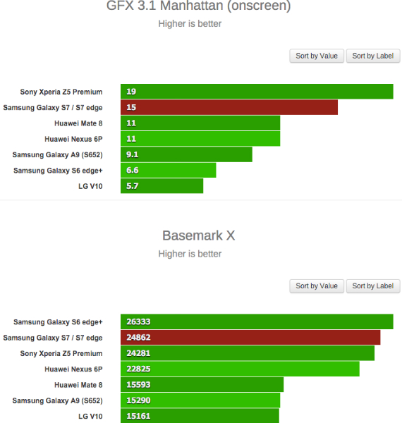 samsung galaxy s7 benchmarks, Samsung Galaxy S7/S7 edge: Τι δείχνουν τα πρώτα benchmarks [Exynos 8890]