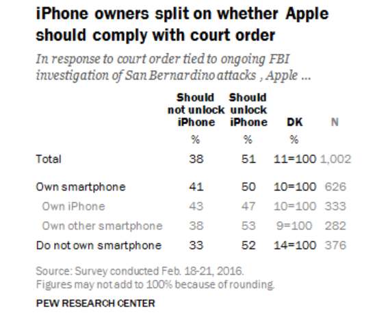 apple encryption, Έρευνα: Οι Αμερικανοί τάσσονται κατά της Apple στη διαμάχη με το FBI