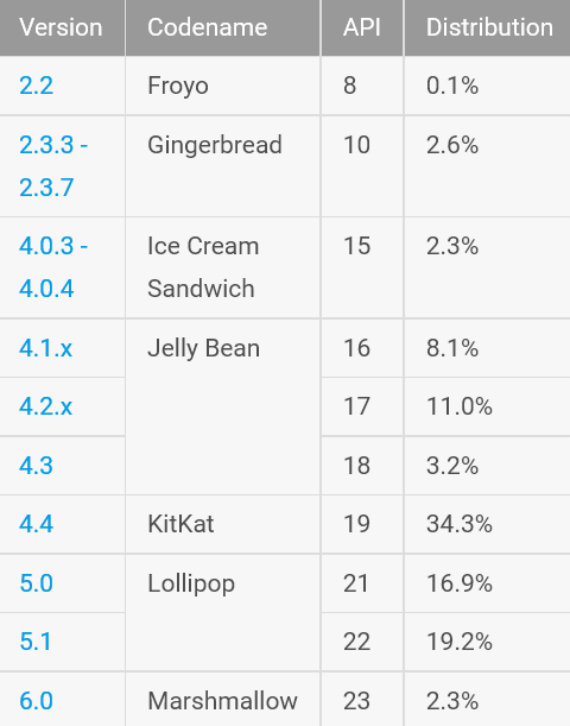 android market share, Google: Το 2.3% των Android τρέχουν Marshmallow και το 36.1% Lollipop
