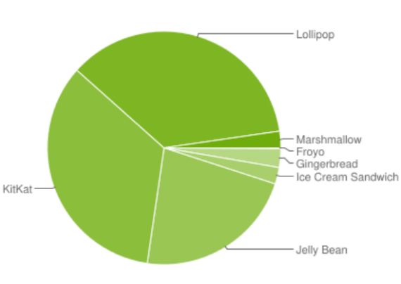 android market share, Google: Το 2.3% των Android τρέχουν Marshmallow και το 36.1% Lollipop