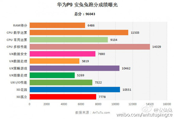 Huawei P9 AnTuTu benchmark, Huawei P9: Πέρασε απο το Antutu και σκόραρε σχεδόν 100.000