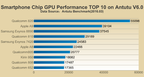 antutu top 10 chips, AnTuTu Top 10: O Snapdragon 820 πάνω από Apple A9 και Exynos 8890