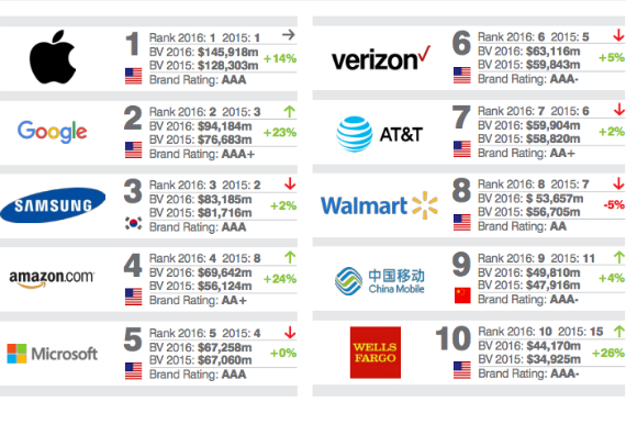 apple most valuable brand, Apple: Το πιο πολύτιμο brand- Η Google πήρε τη 2η θέση από τη Samsung