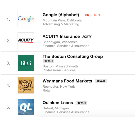 google best company to work, Google: Στην κορυφή της λίστας με τις καλύτερες εταιρείες για να δουλέψεις