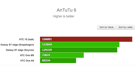 htc 10 antutu benchmark, HTC 10: Στο AnTuTu με αποτελέσματα που αφήνουν πίσω τον ανταγωνισμό