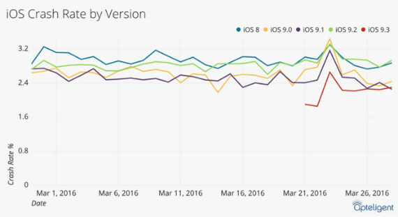 ios 9.3 crash rate, iOS 9.3: Η πιο σταθερή έκδοση του iOS τα τελευταία χρόνια [Apteligent]