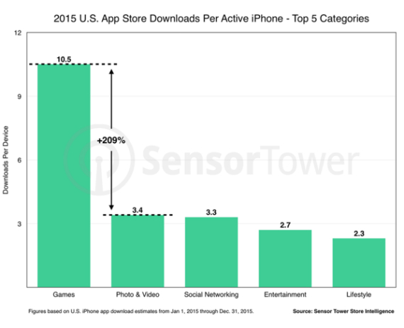 iphone user 35 dollars app store, iPhone: Ο μέσος χρήστης ξοδεύει 35 δολ. στο App Store