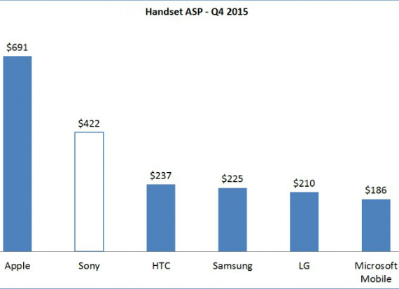 sony asp, Sony: Βγάζει τα περισσότερα χρήματα για κάθε κινητό που πουλά
