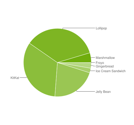 android marshmallow adoption, Android 6.0 Marshmallow: Διπλασίασε τα ποσοστά του μέσα σε έναν μήνα