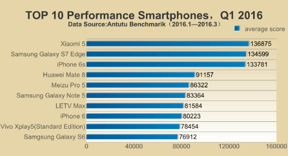 antutu best smartphones, AnTuTu: Τα καλύτερα smartphones του πρώτου τριμήνου 2016