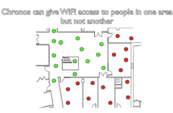 wifi no passwords, Chronos: Το MIT καταργεί τους κωδικούς για σύνδεση σε Wi-Fi