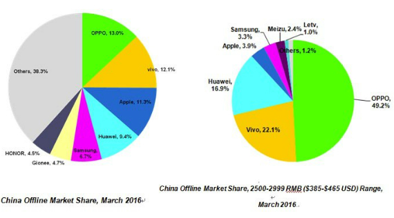 oppo tops offline sales china, Oppo: Πήρε την πρώτη θέση από Vivo και Apple στην Κίνα [Μάρτιος]