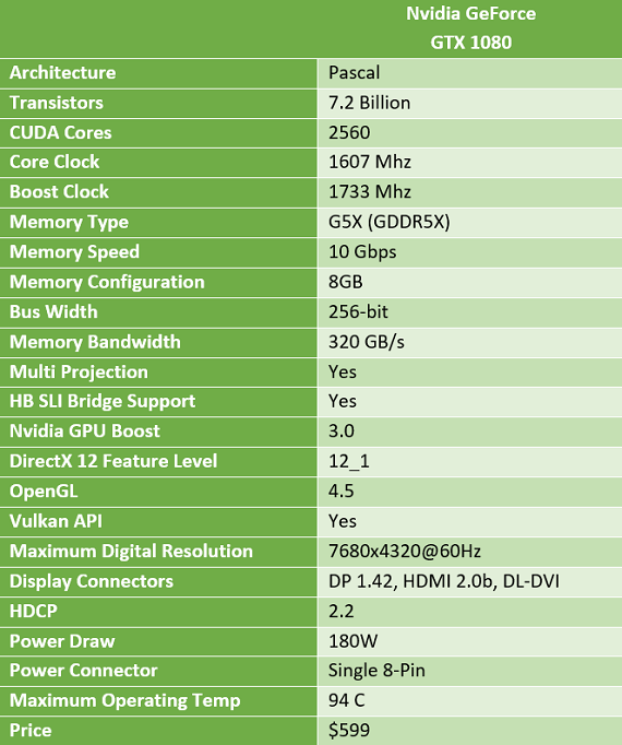 Nvidia: όλα τα χαρακτηριστικά για την GTX 1080, Nvidia GTX 1080: Όλα τα χαρακτηριστικά