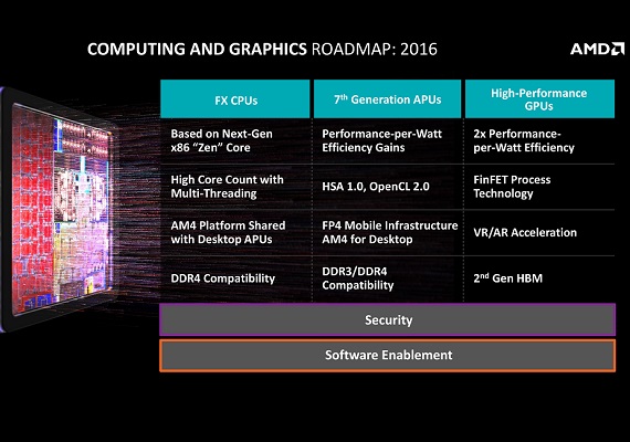 AMD: οι Zen Core CPUs φτάνουν τη διπλάσια απόδοση των παλιών FX, AMD: οι Zen Core CPUs φτάνουν τη διπλάσια απόδοση των παλιών FX