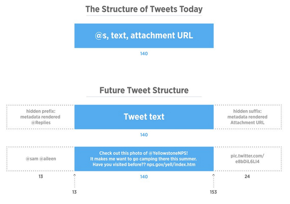 twitter 140 characters, Twitter: Σημαντικές αλλαγές στον περιορισμό των 140 χαρακτήρων