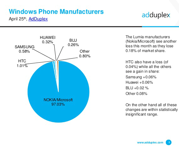 microsoft lumia 535, Microsoft Lumia 535: Εκθρονίζει το Lumia 520 ως το πιο δημοφιλές WP