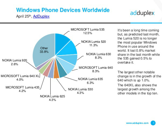 microsoft lumia 535, Microsoft Lumia 535: Εκθρονίζει το Lumia 520 ως το πιο δημοφιλές WP