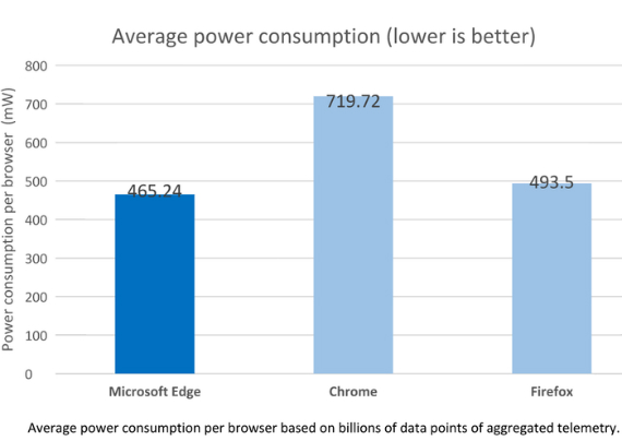 chrome battery test, Chrome: Η Microsoft δείχνει πόσο κακό κάνει στην μπαταρία του laptop