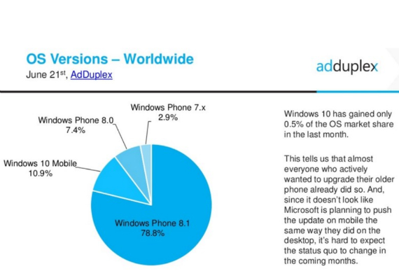 windows 10 mobile adoption, Windows 10 Mobile: Έφτασε στο 10.9% των Windows Phone συσκευών