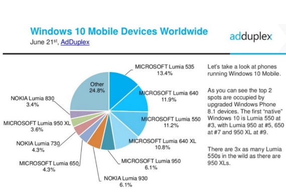windows 10 mobile adoption, Windows 10 Mobile: Έφτασε στο 10.9% των Windows Phone συσκευών
