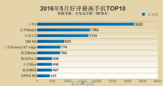 xiaomi mi 5 most popular, Xiaomi Mi 5: Το πιο δημοφιλές στην Κίνα, αφήνει πίσω μεγάλα ονόματα