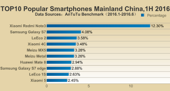 samsung smartphones antutu, Samsung: Κυρίαρχη στη λίστα με τα δημοφιλέστερα smartphones [AnTuTu]