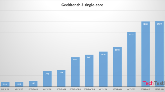 apple a10 chip benchmark, iPhone 7: A10 chip πέρασε από Geekbench &#8211; Το ίδιο γρήγορο με A9X