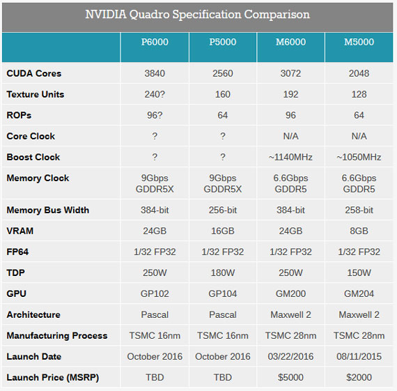 Nvidia Quadro, Nvidia Quadro P6000 &#038; P5000: Ανακοινώθηκαν με πυρήνες Pascal