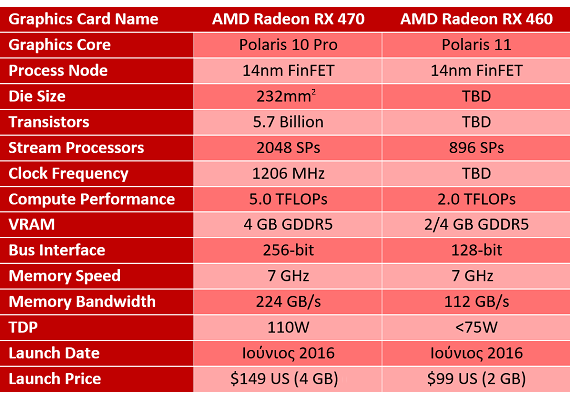 AMD: και επίσημα οι Radeon RX 470 & RX 460, AMD: και επίσημα οι Radeon RX 470 &amp; RX 460